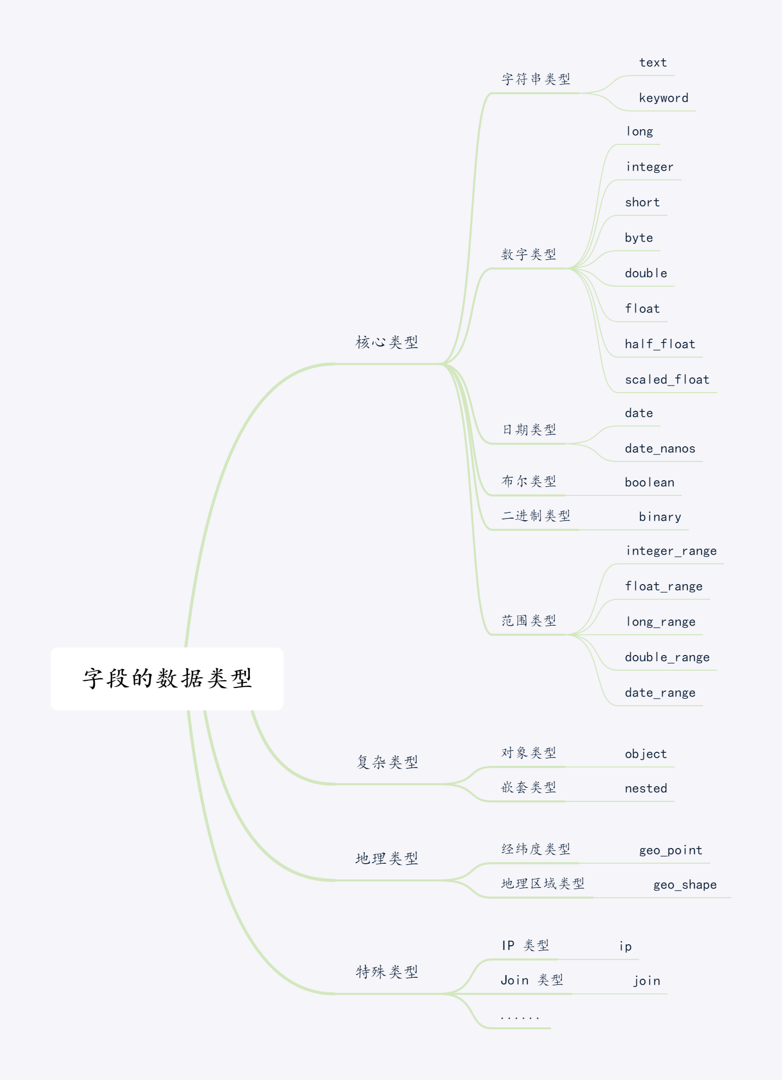 es字段数据类型